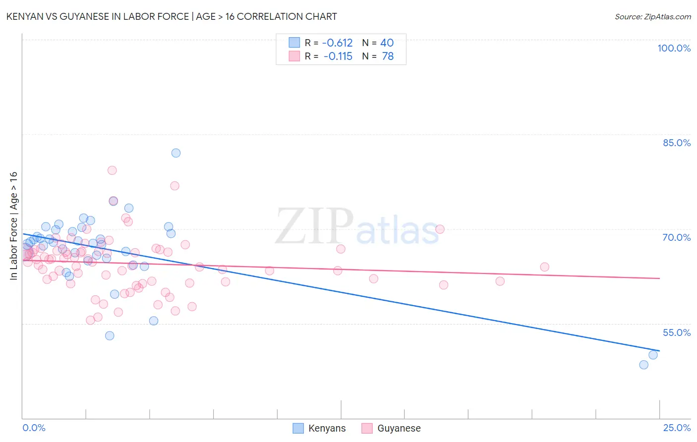 Kenyan vs Guyanese In Labor Force | Age > 16