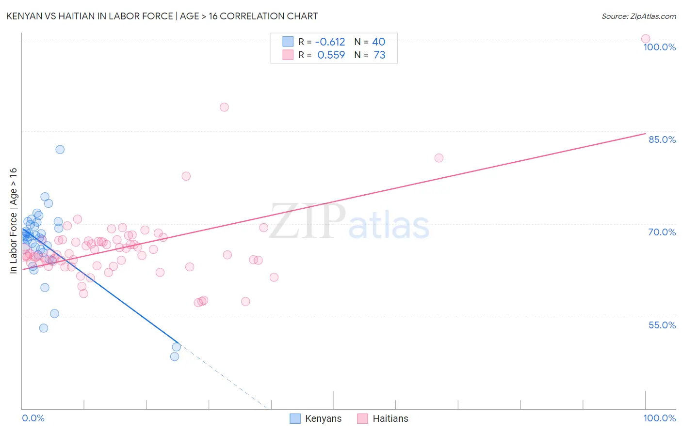 Kenyan vs Haitian In Labor Force | Age > 16