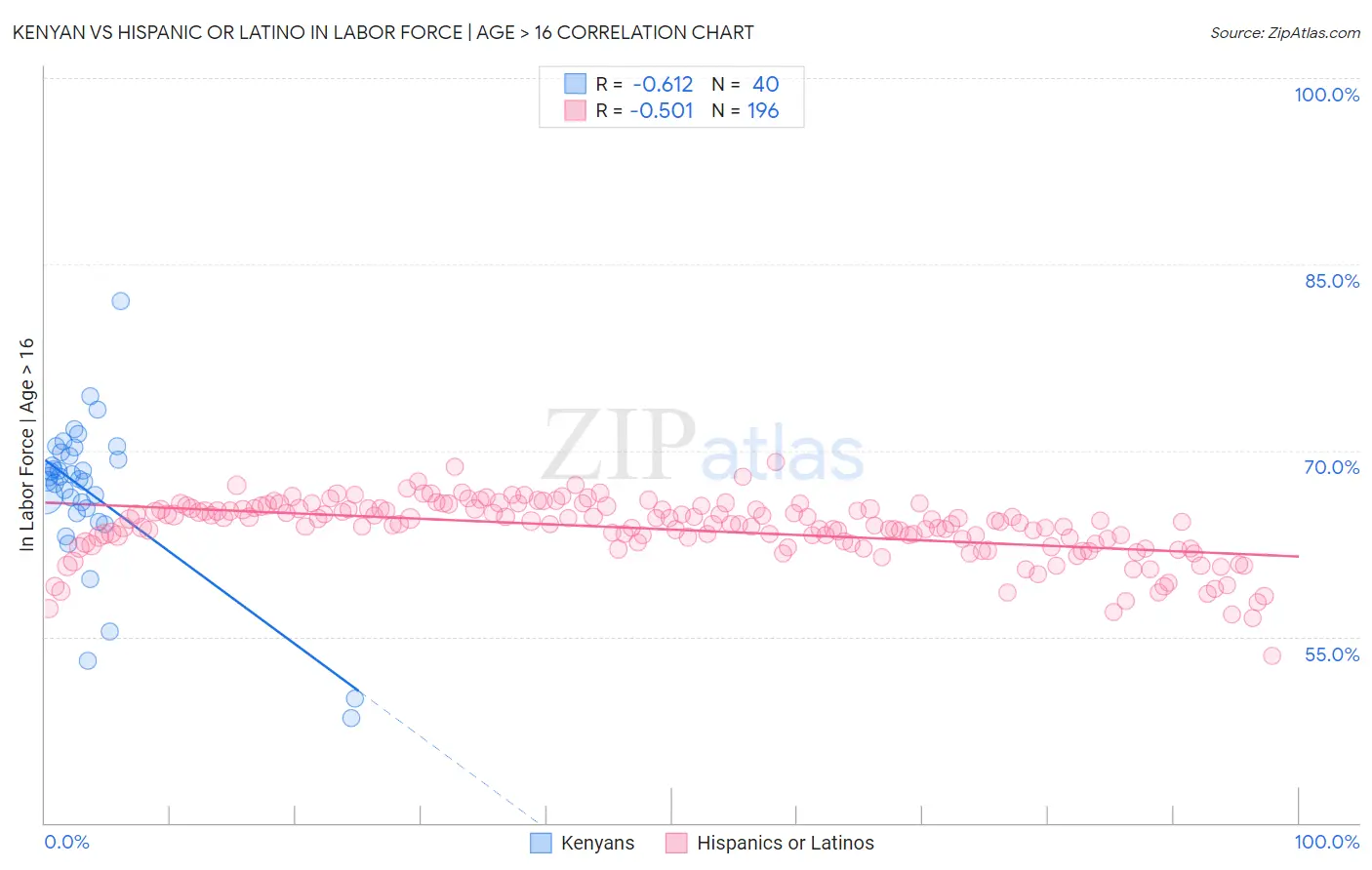 Kenyan vs Hispanic or Latino In Labor Force | Age > 16