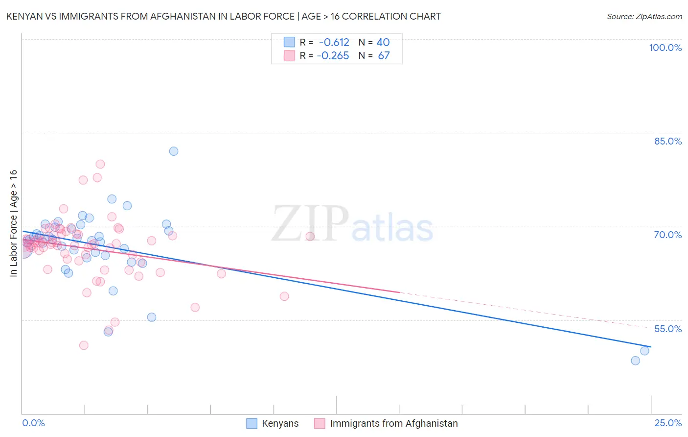 Kenyan vs Immigrants from Afghanistan In Labor Force | Age > 16