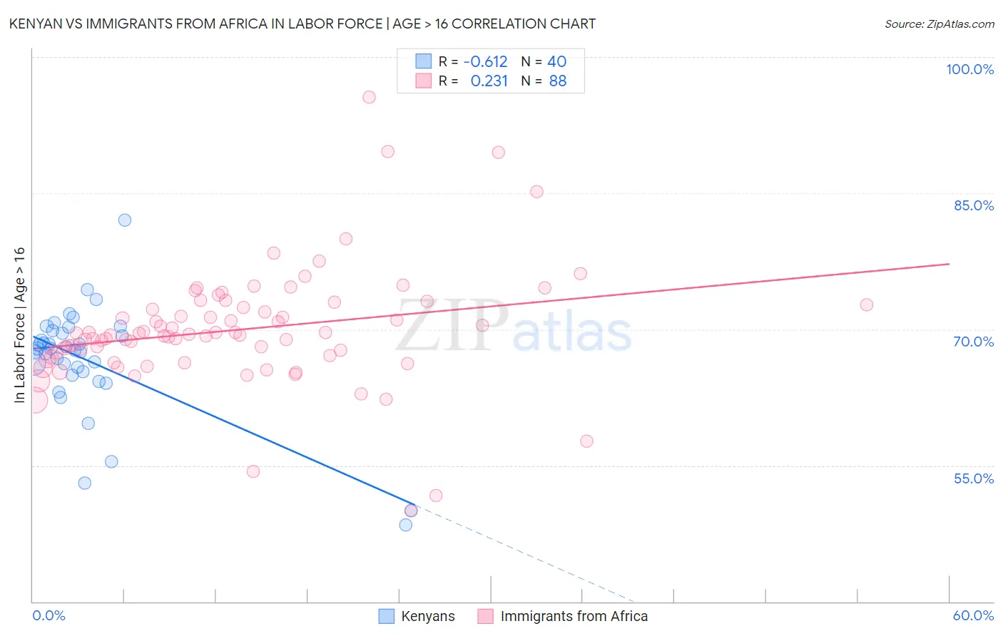 Kenyan vs Immigrants from Africa In Labor Force | Age > 16