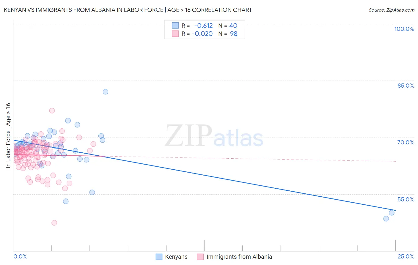 Kenyan vs Immigrants from Albania In Labor Force | Age > 16