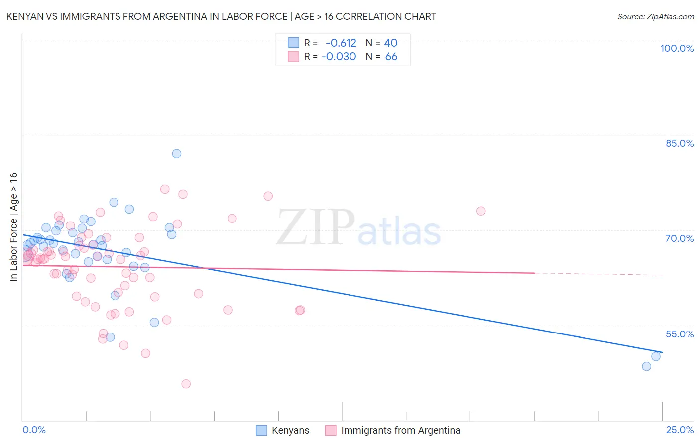 Kenyan vs Immigrants from Argentina In Labor Force | Age > 16