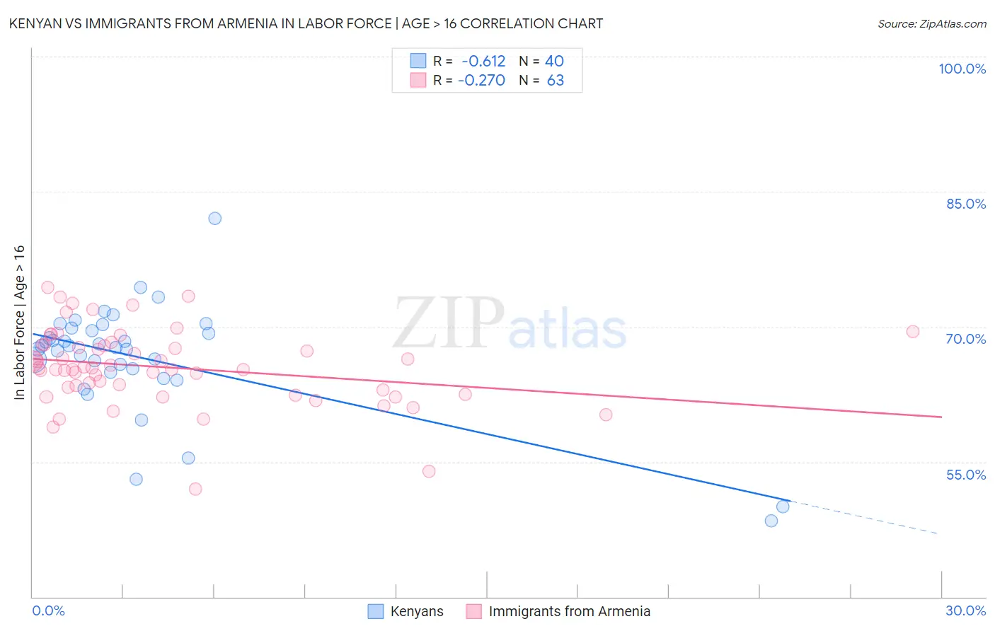 Kenyan vs Immigrants from Armenia In Labor Force | Age > 16