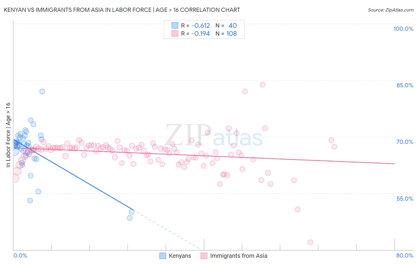 Kenyan vs Immigrants from Asia In Labor Force | Age > 16