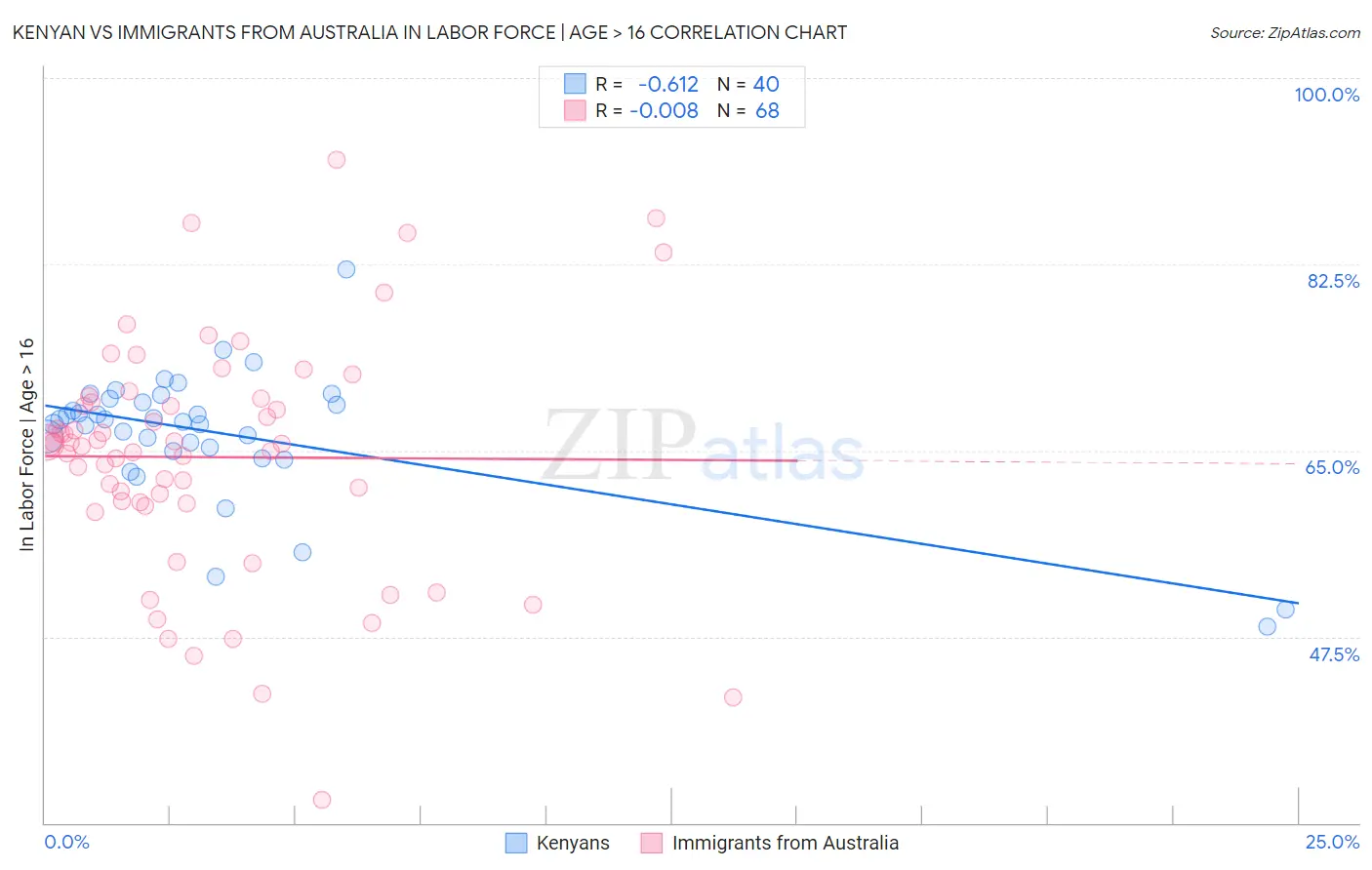 Kenyan vs Immigrants from Australia In Labor Force | Age > 16