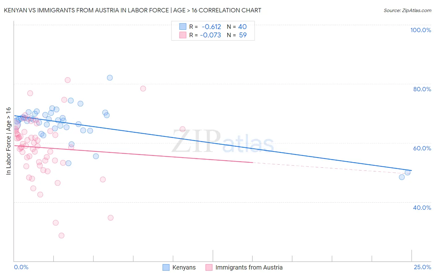 Kenyan vs Immigrants from Austria In Labor Force | Age > 16