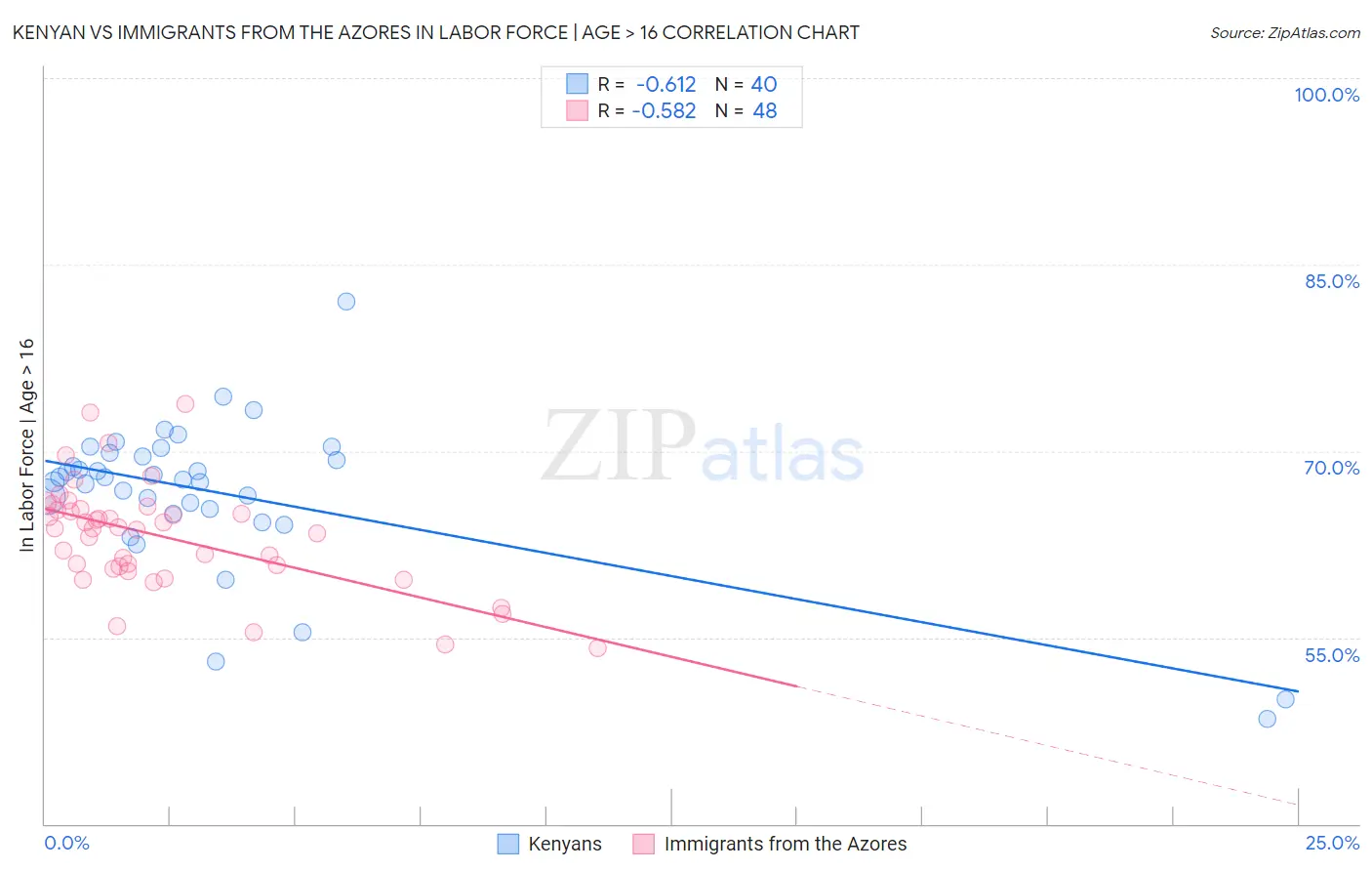 Kenyan vs Immigrants from the Azores In Labor Force | Age > 16