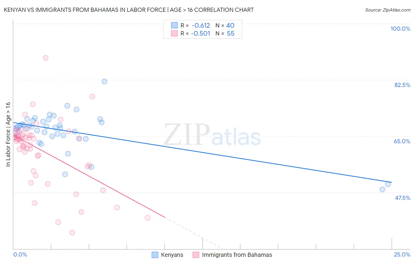 Kenyan vs Immigrants from Bahamas In Labor Force | Age > 16