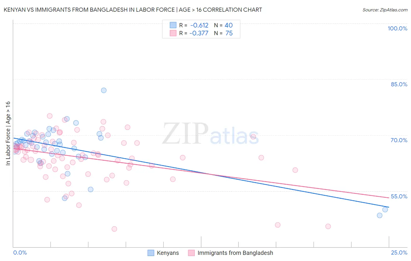 Kenyan vs Immigrants from Bangladesh In Labor Force | Age > 16