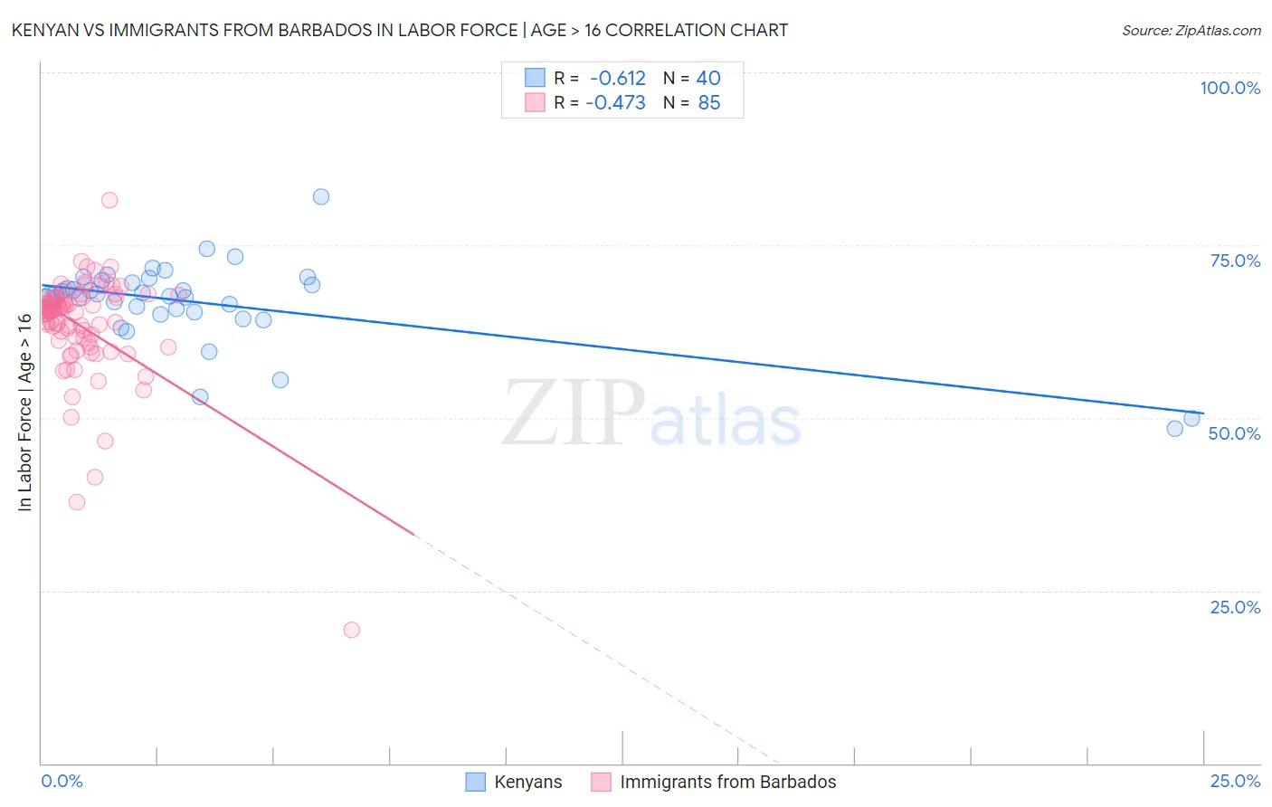 Kenyan vs Immigrants from Barbados In Labor Force | Age > 16