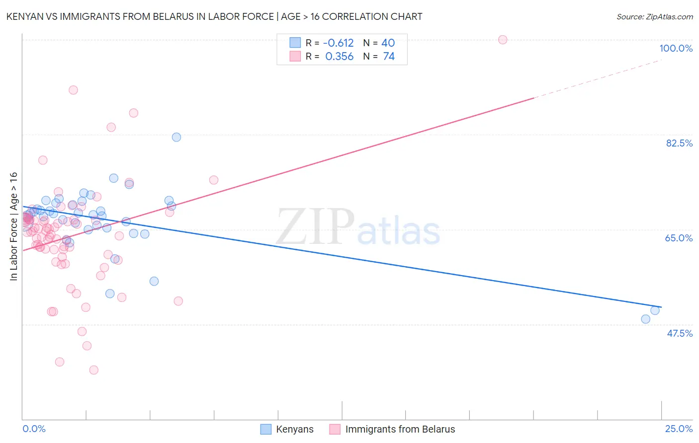 Kenyan vs Immigrants from Belarus In Labor Force | Age > 16