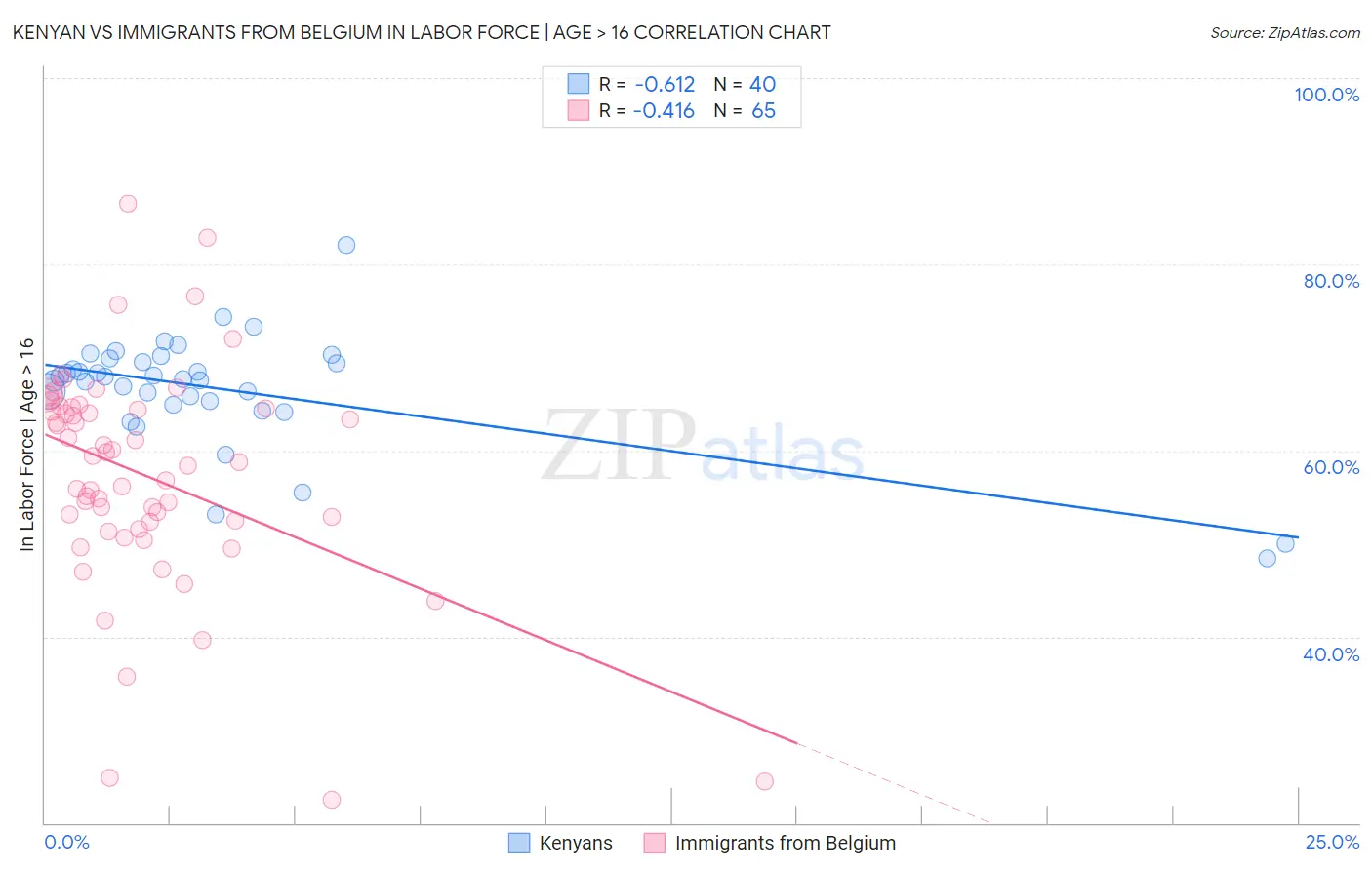 Kenyan vs Immigrants from Belgium In Labor Force | Age > 16