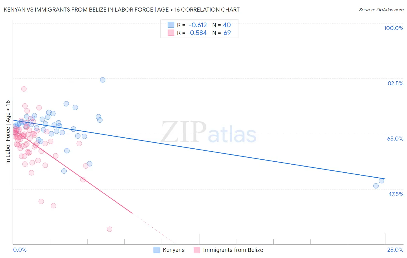Kenyan vs Immigrants from Belize In Labor Force | Age > 16