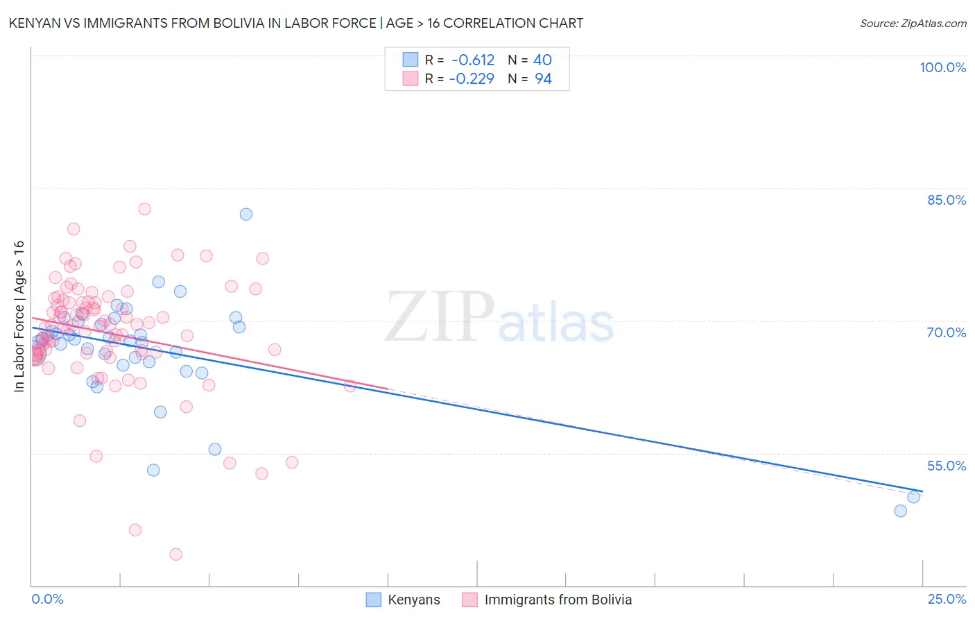 Kenyan vs Immigrants from Bolivia In Labor Force | Age > 16