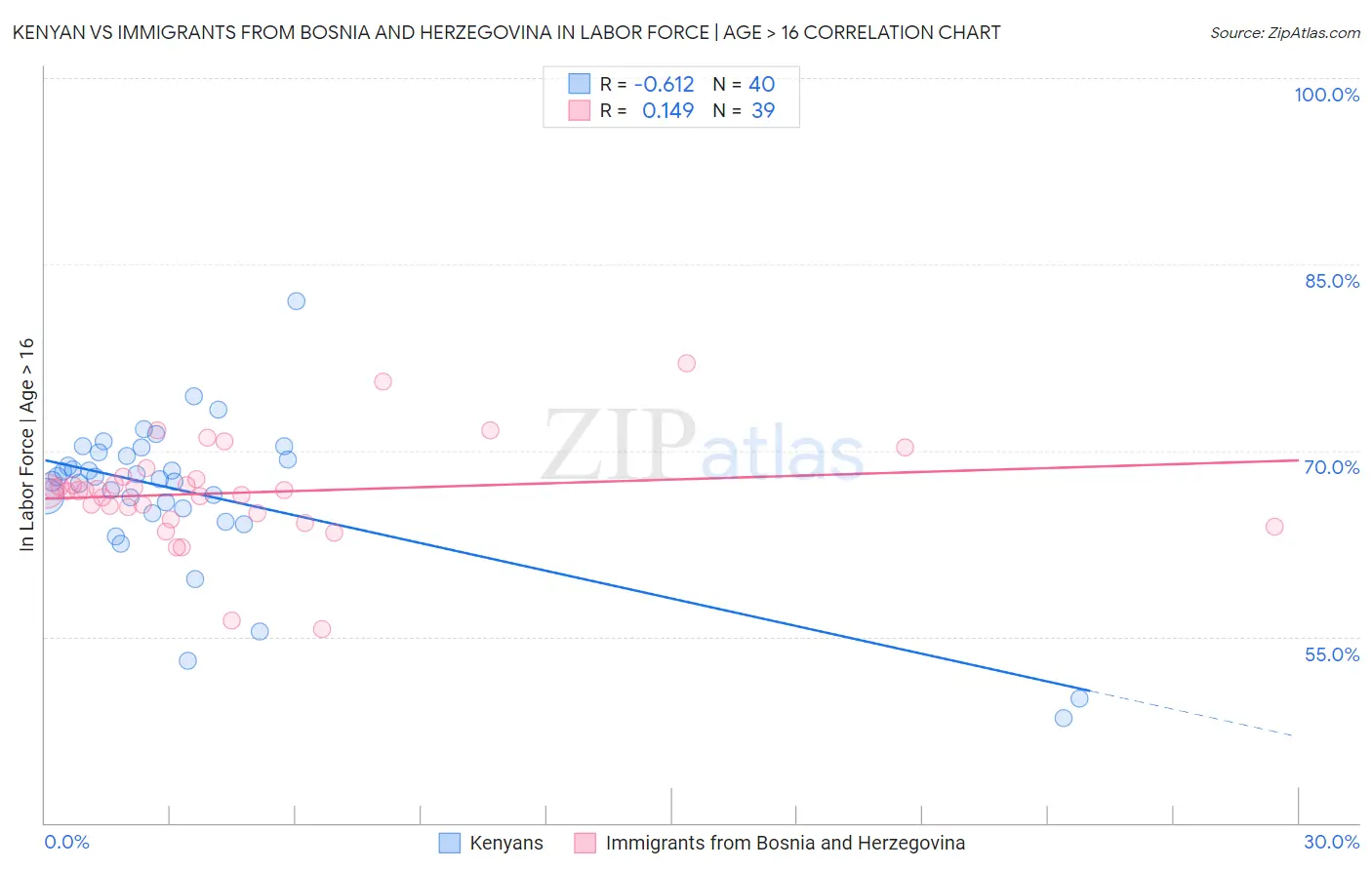 Kenyan vs Immigrants from Bosnia and Herzegovina In Labor Force | Age > 16