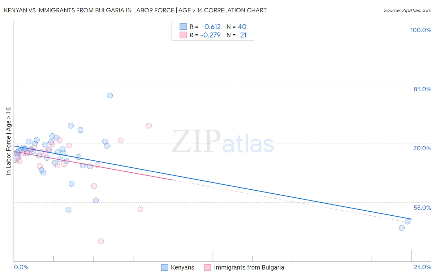 Kenyan vs Immigrants from Bulgaria In Labor Force | Age > 16