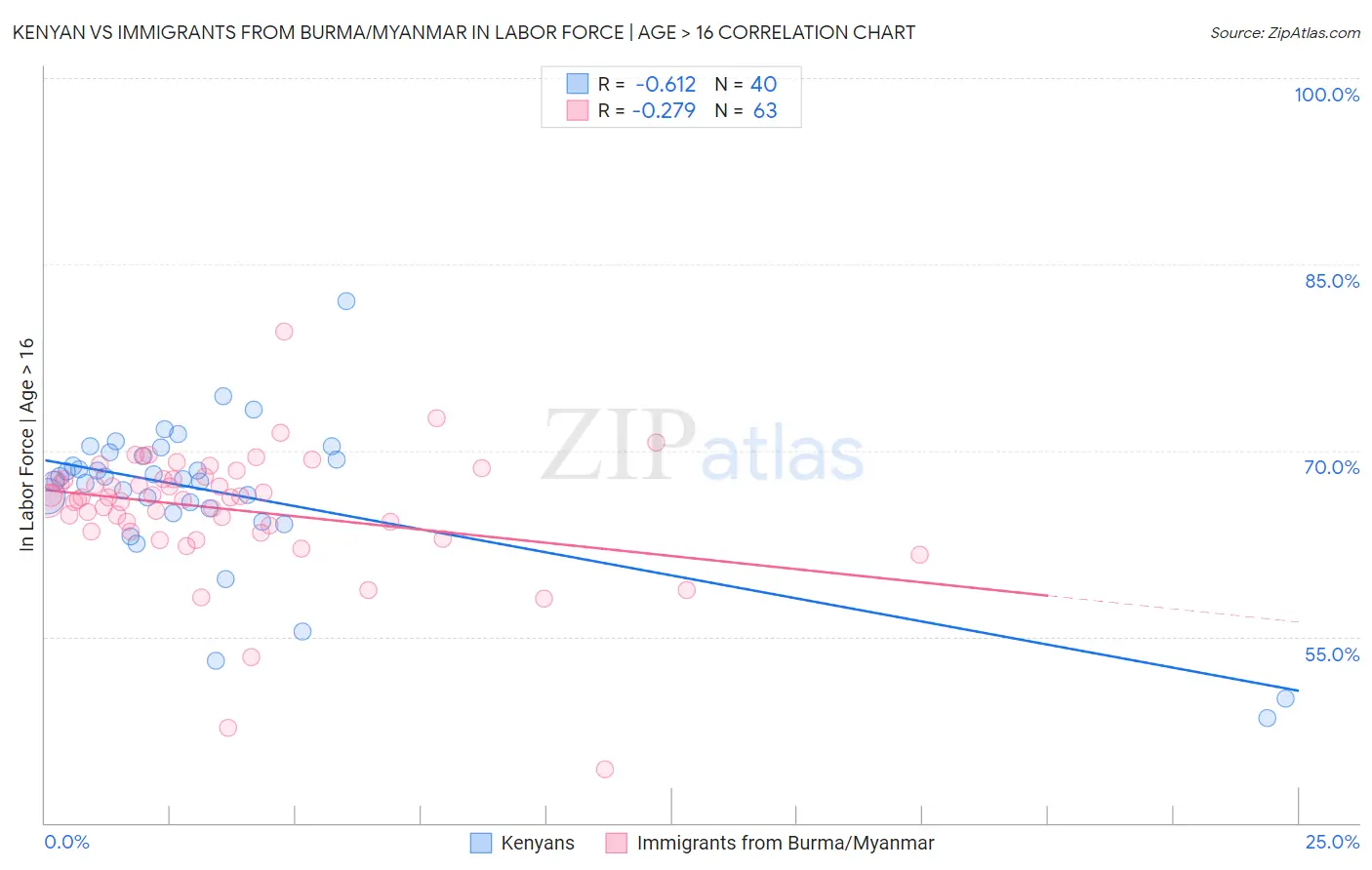 Kenyan vs Immigrants from Burma/Myanmar In Labor Force | Age > 16