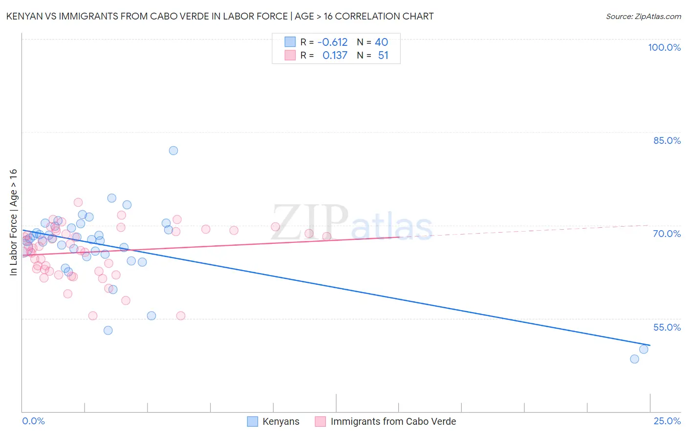 Kenyan vs Immigrants from Cabo Verde In Labor Force | Age > 16