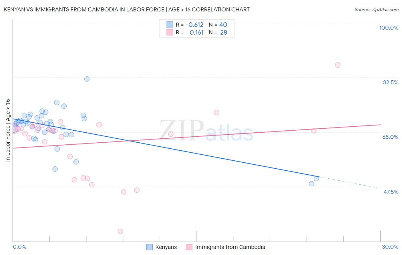 Kenyan vs Immigrants from Cambodia In Labor Force | Age > 16