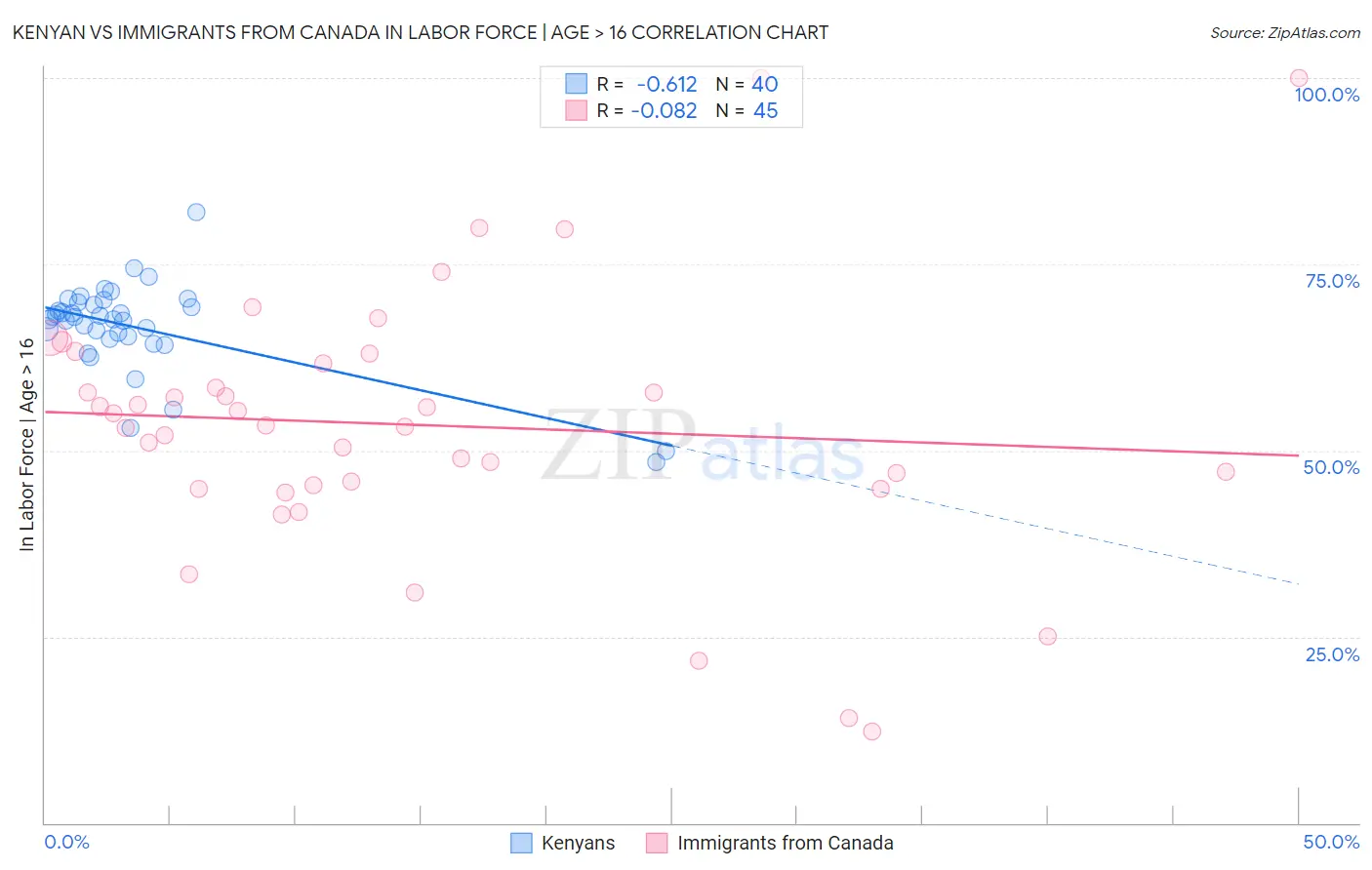 Kenyan vs Immigrants from Canada In Labor Force | Age > 16