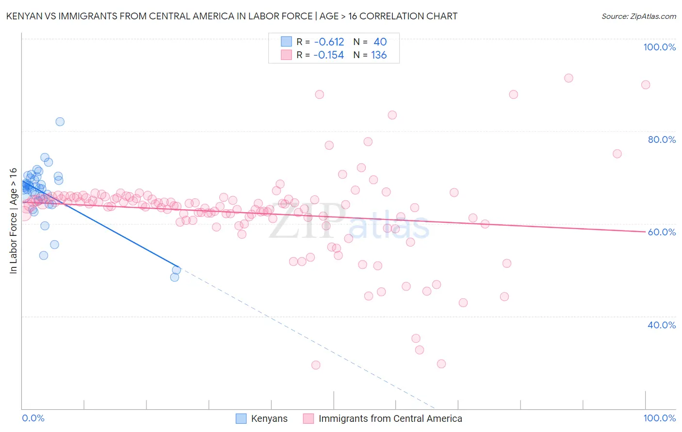 Kenyan vs Immigrants from Central America In Labor Force | Age > 16