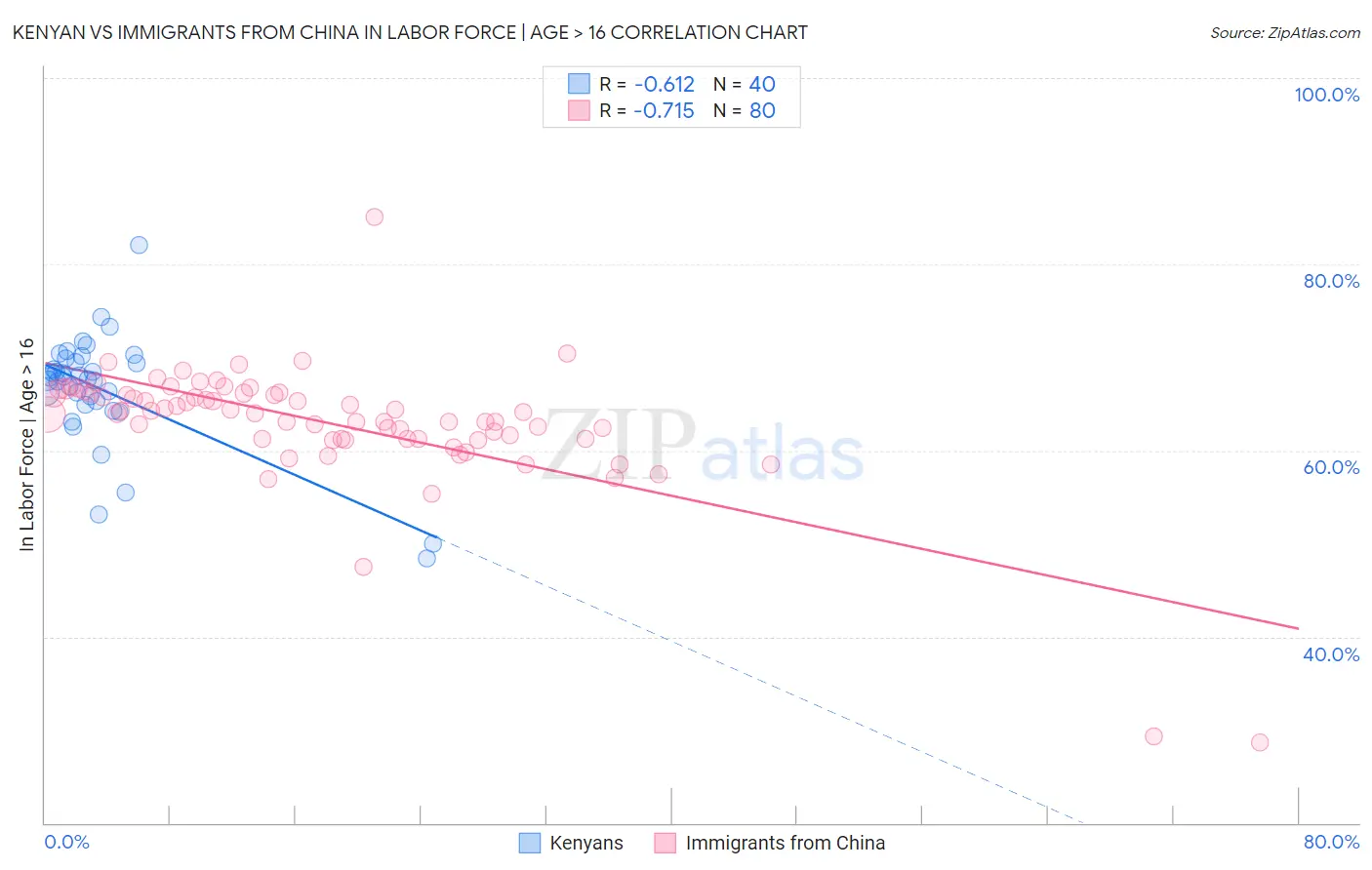 Kenyan vs Immigrants from China In Labor Force | Age > 16