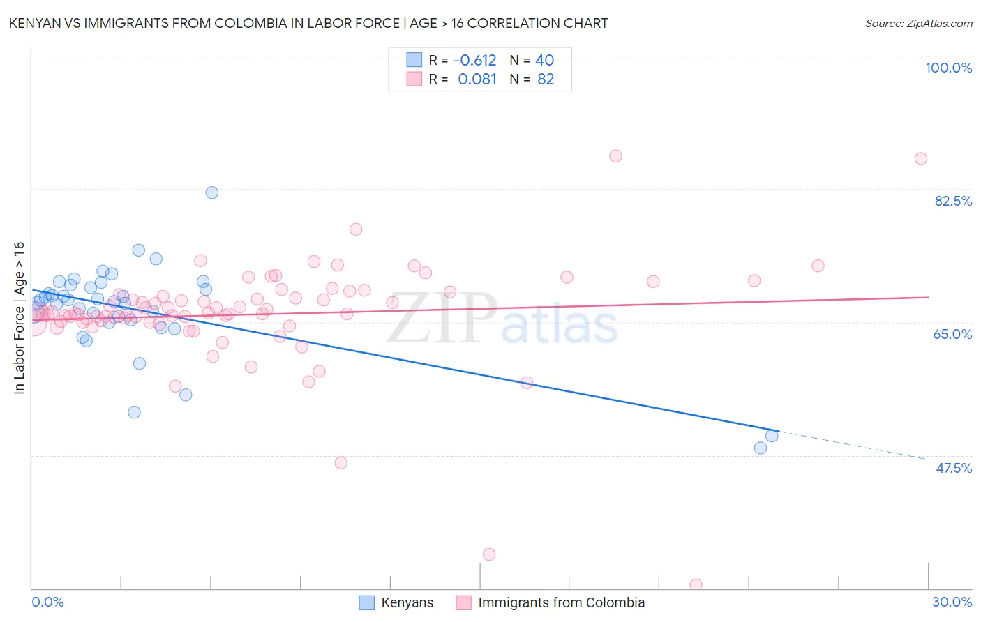 Kenyan vs Immigrants from Colombia In Labor Force | Age > 16