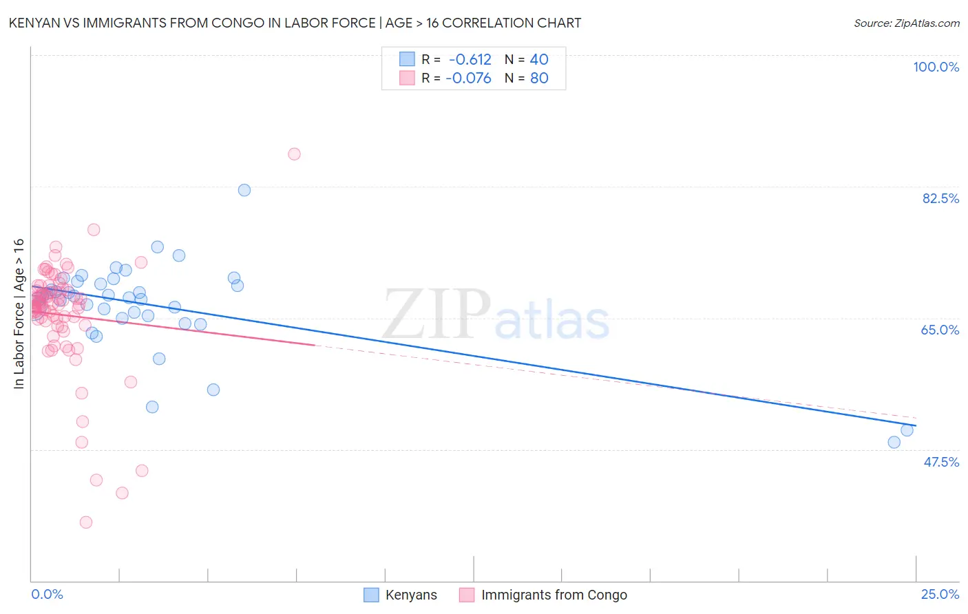 Kenyan vs Immigrants from Congo In Labor Force | Age > 16