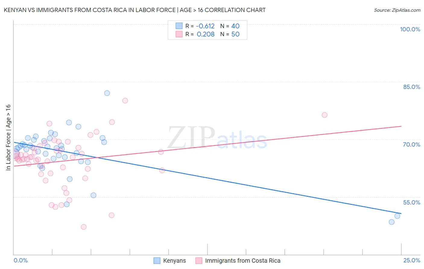 Kenyan vs Immigrants from Costa Rica In Labor Force | Age > 16