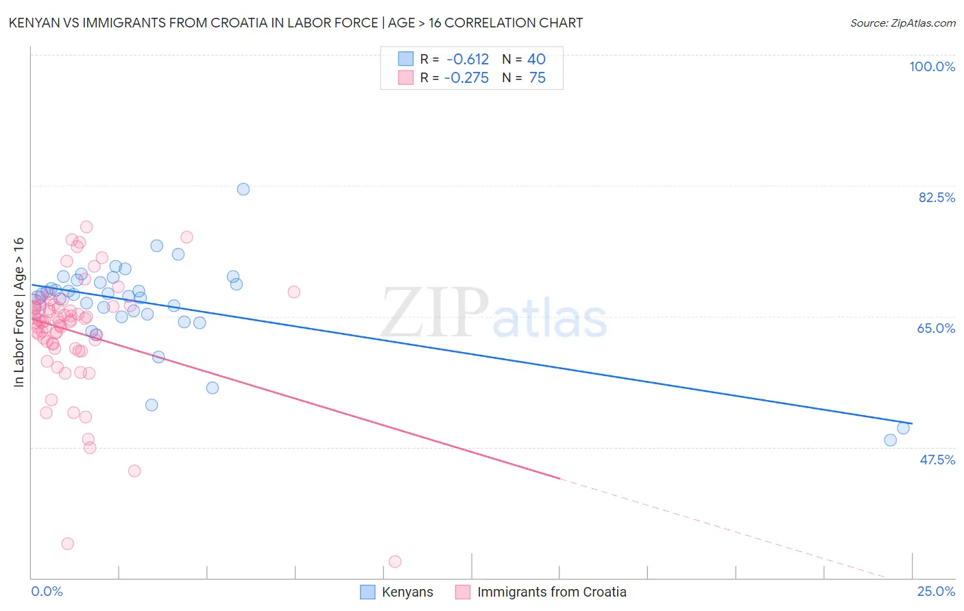 Kenyan vs Immigrants from Croatia In Labor Force | Age > 16