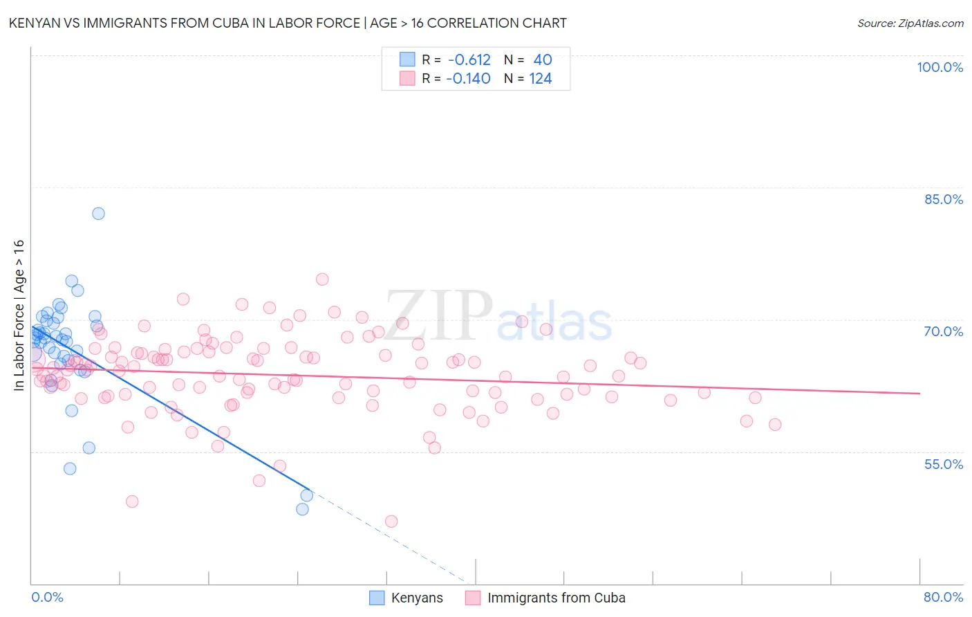 Kenyan vs Immigrants from Cuba In Labor Force | Age > 16