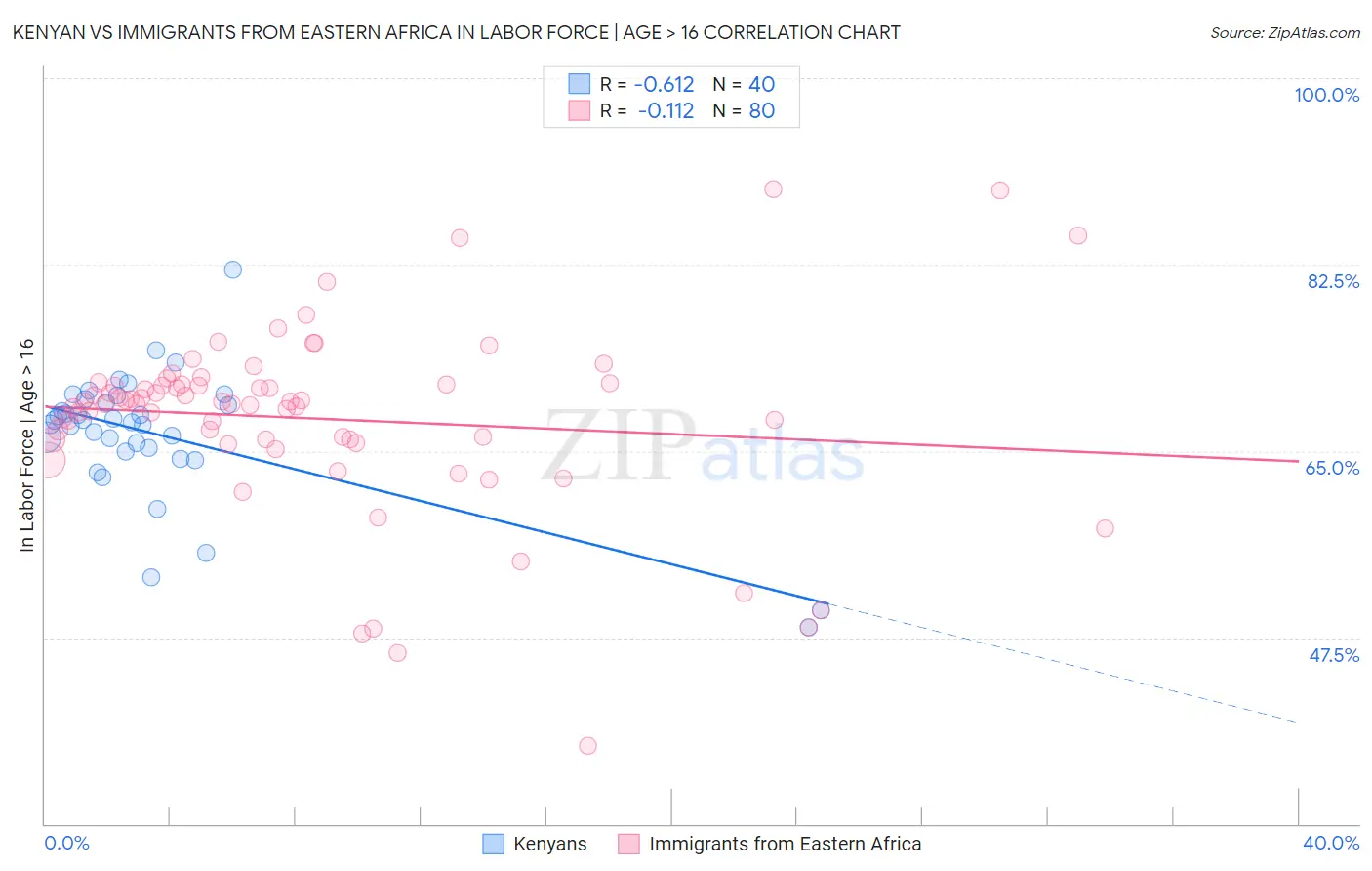 Kenyan vs Immigrants from Eastern Africa In Labor Force | Age > 16