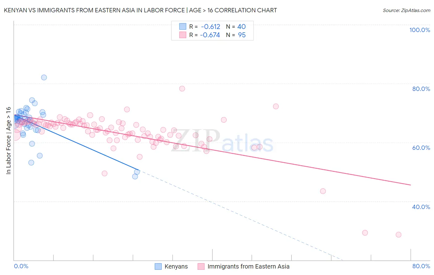 Kenyan vs Immigrants from Eastern Asia In Labor Force | Age > 16