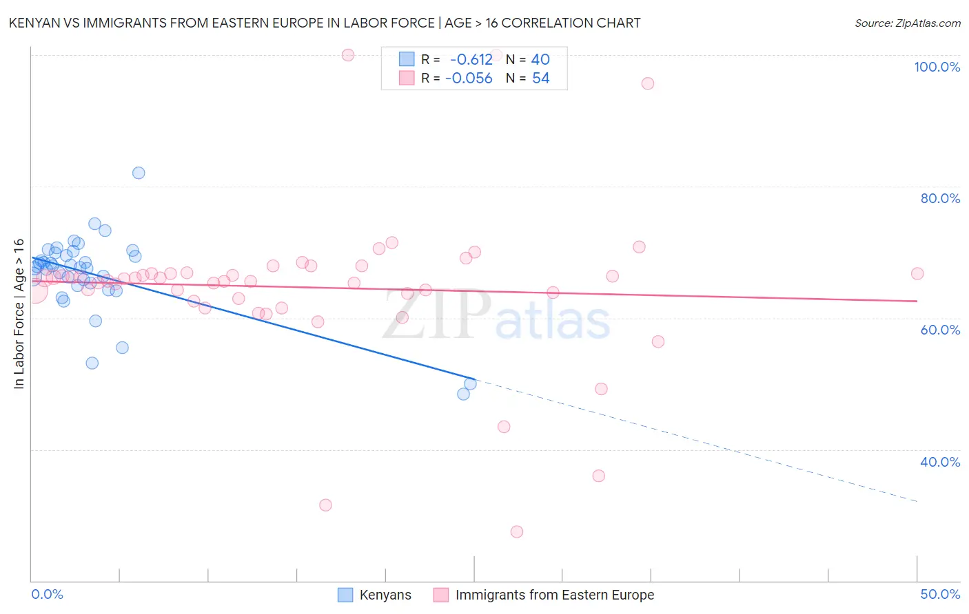 Kenyan vs Immigrants from Eastern Europe In Labor Force | Age > 16