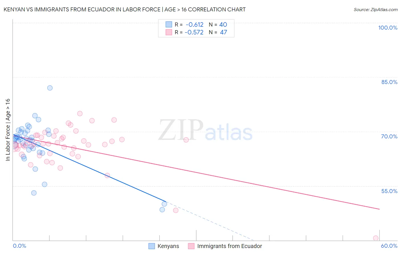 Kenyan vs Immigrants from Ecuador In Labor Force | Age > 16