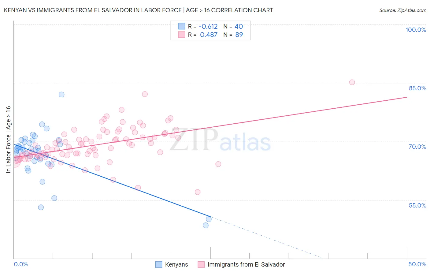 Kenyan vs Immigrants from El Salvador In Labor Force | Age > 16