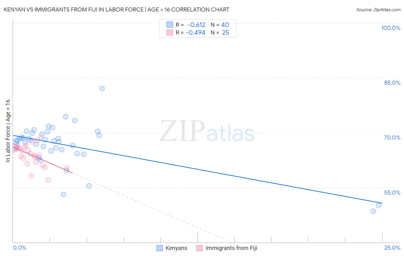 Kenyan vs Immigrants from Fiji In Labor Force | Age > 16