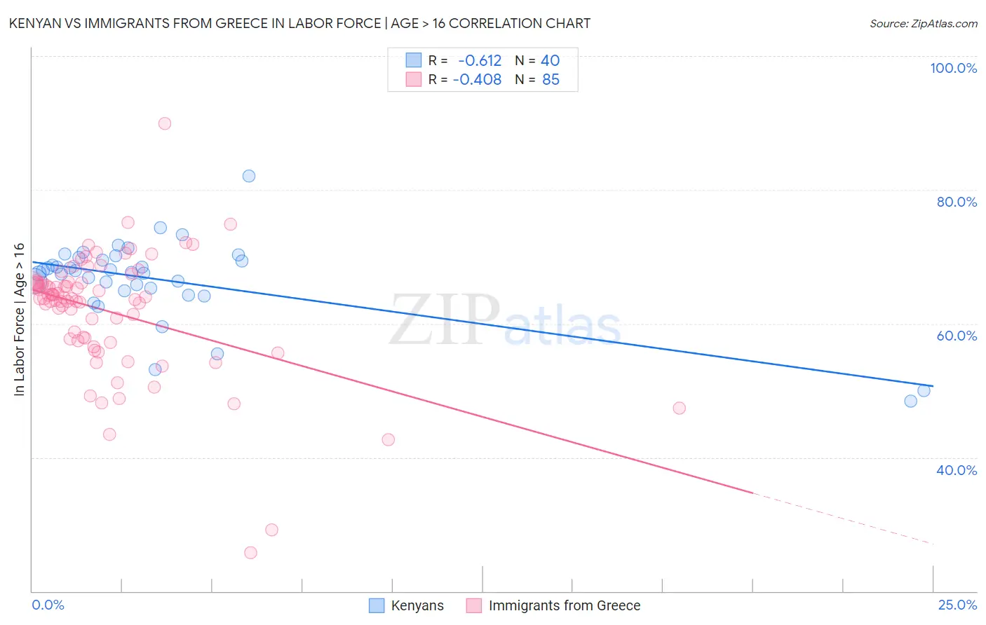 Kenyan vs Immigrants from Greece In Labor Force | Age > 16