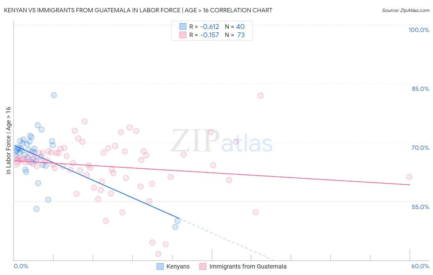 Kenyan vs Immigrants from Guatemala In Labor Force | Age > 16