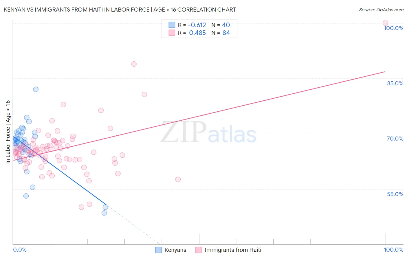 Kenyan vs Immigrants from Haiti In Labor Force | Age > 16
