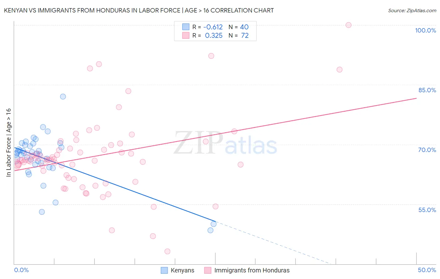 Kenyan vs Immigrants from Honduras In Labor Force | Age > 16