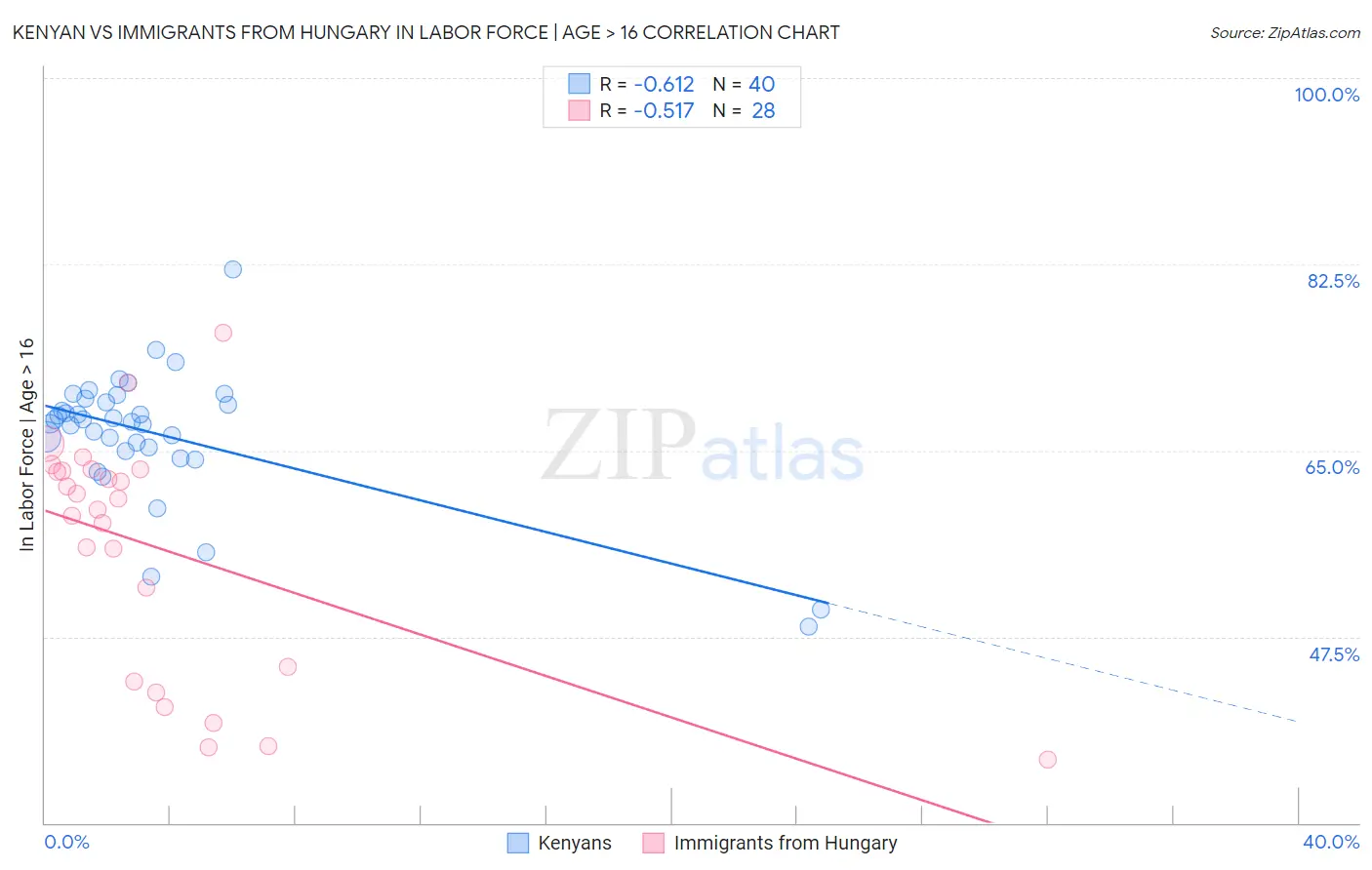 Kenyan vs Immigrants from Hungary In Labor Force | Age > 16