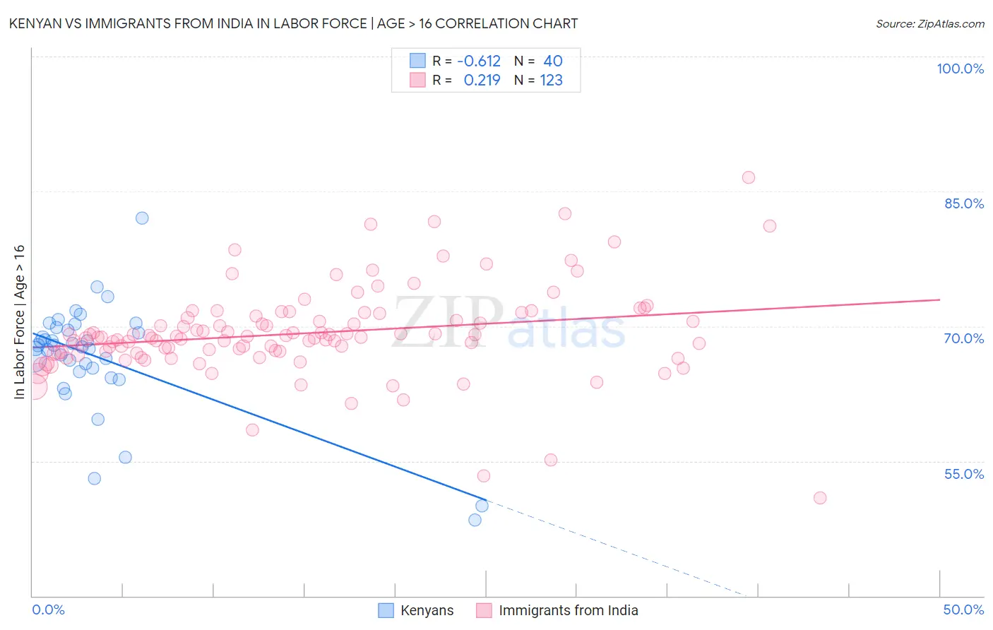 Kenyan vs Immigrants from India In Labor Force | Age > 16