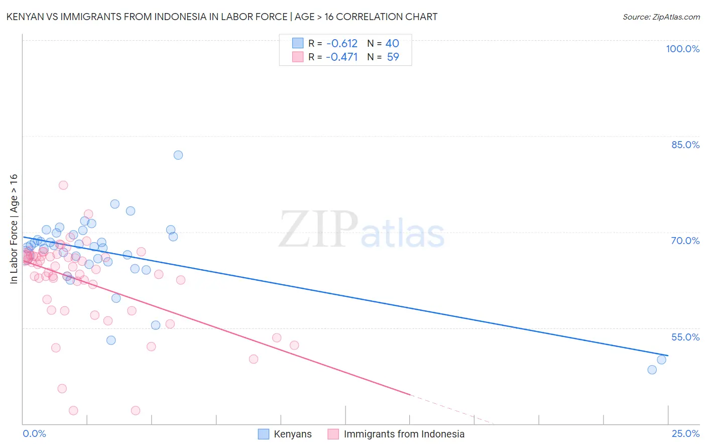 Kenyan vs Immigrants from Indonesia In Labor Force | Age > 16