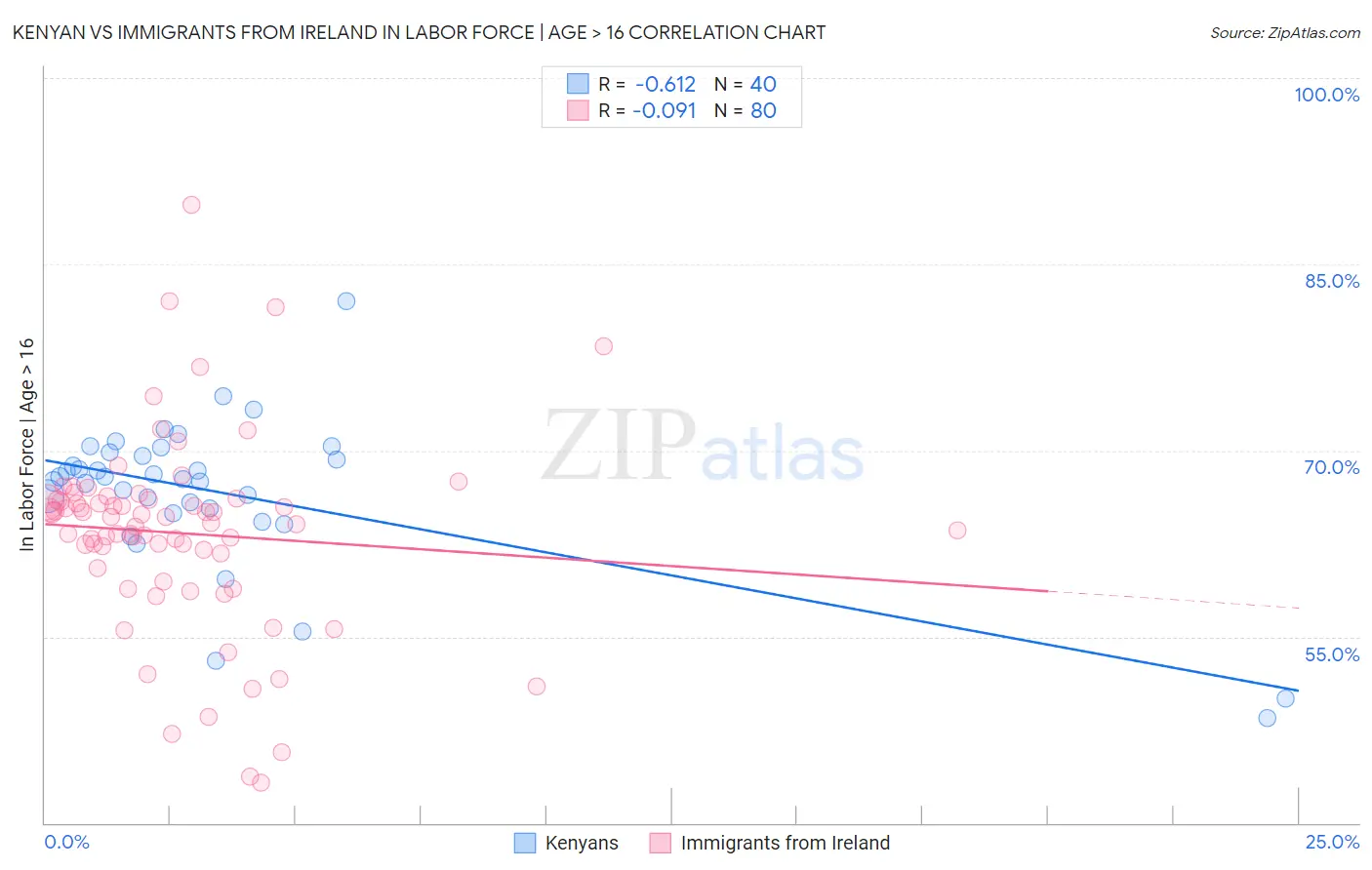 Kenyan vs Immigrants from Ireland In Labor Force | Age > 16