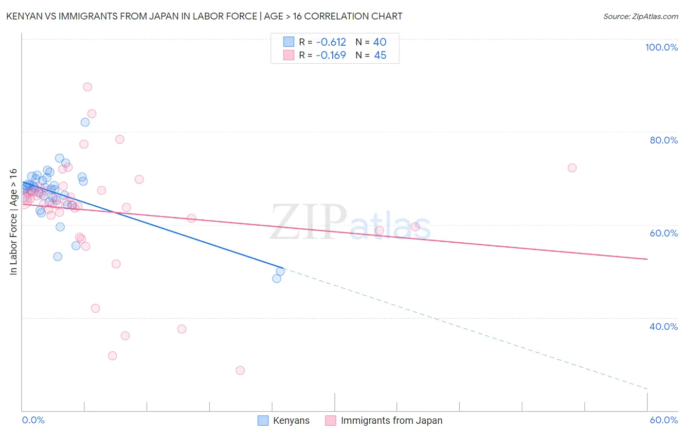 Kenyan vs Immigrants from Japan In Labor Force | Age > 16