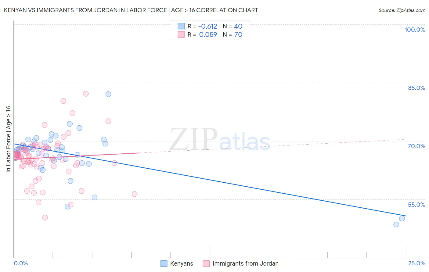 Kenyan vs Immigrants from Jordan In Labor Force | Age > 16
