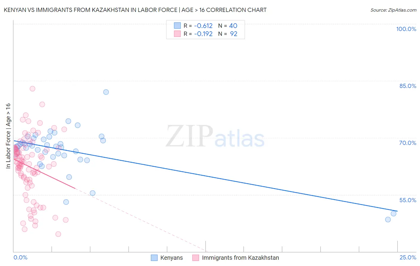Kenyan vs Immigrants from Kazakhstan In Labor Force | Age > 16