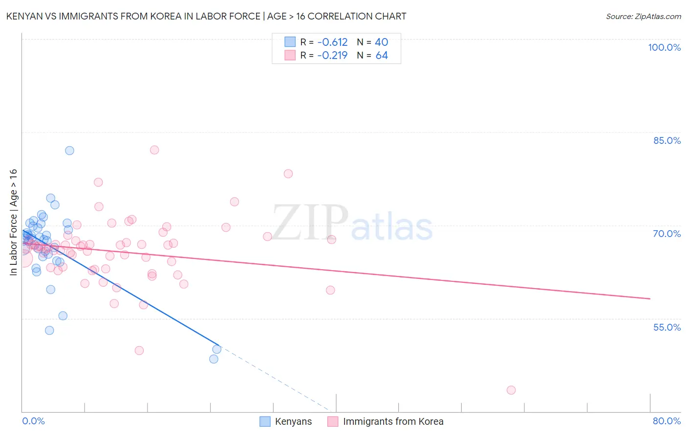 Kenyan vs Immigrants from Korea In Labor Force | Age > 16